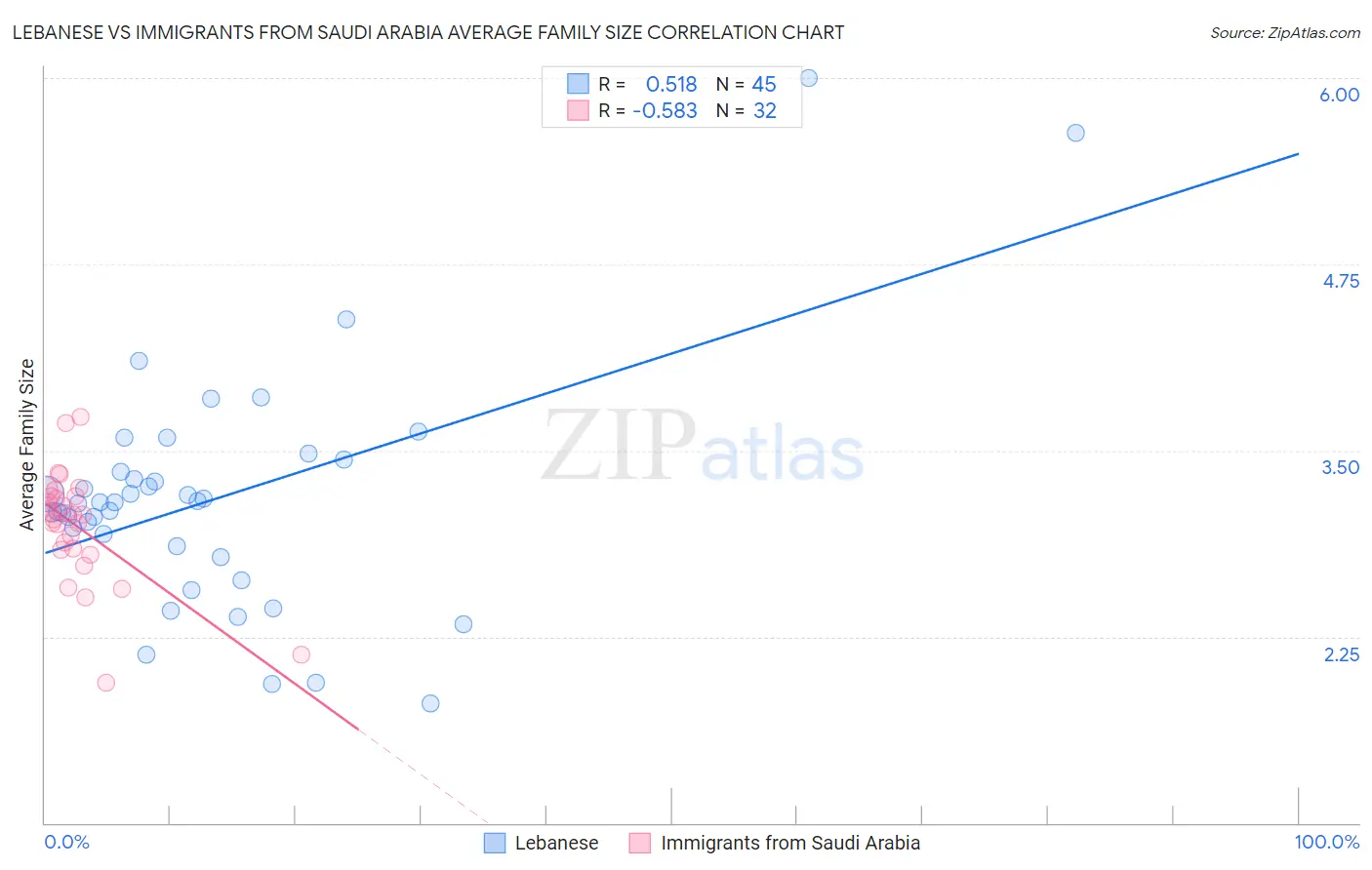 Lebanese vs Immigrants from Saudi Arabia Average Family Size