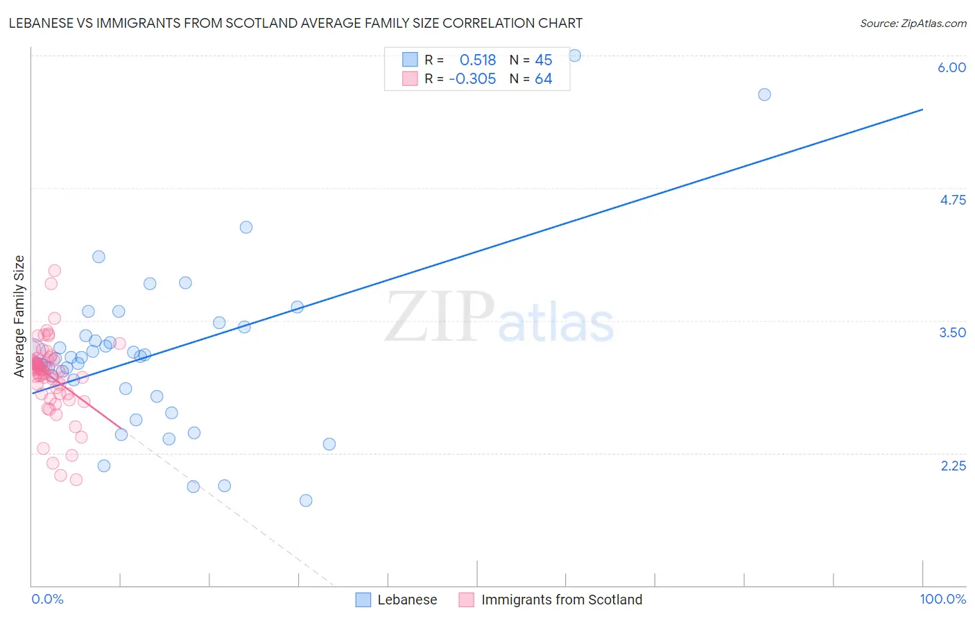 Lebanese vs Immigrants from Scotland Average Family Size