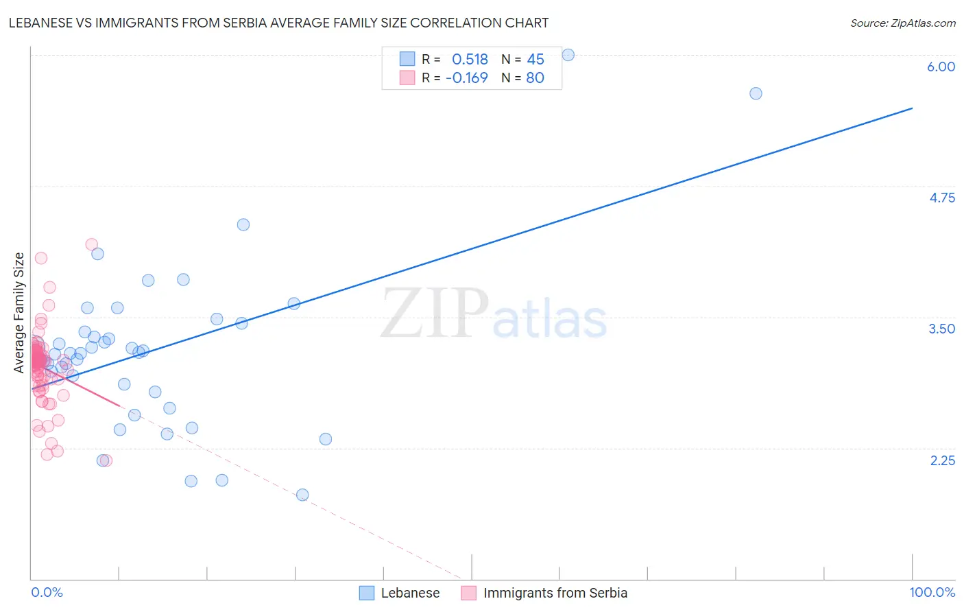 Lebanese vs Immigrants from Serbia Average Family Size