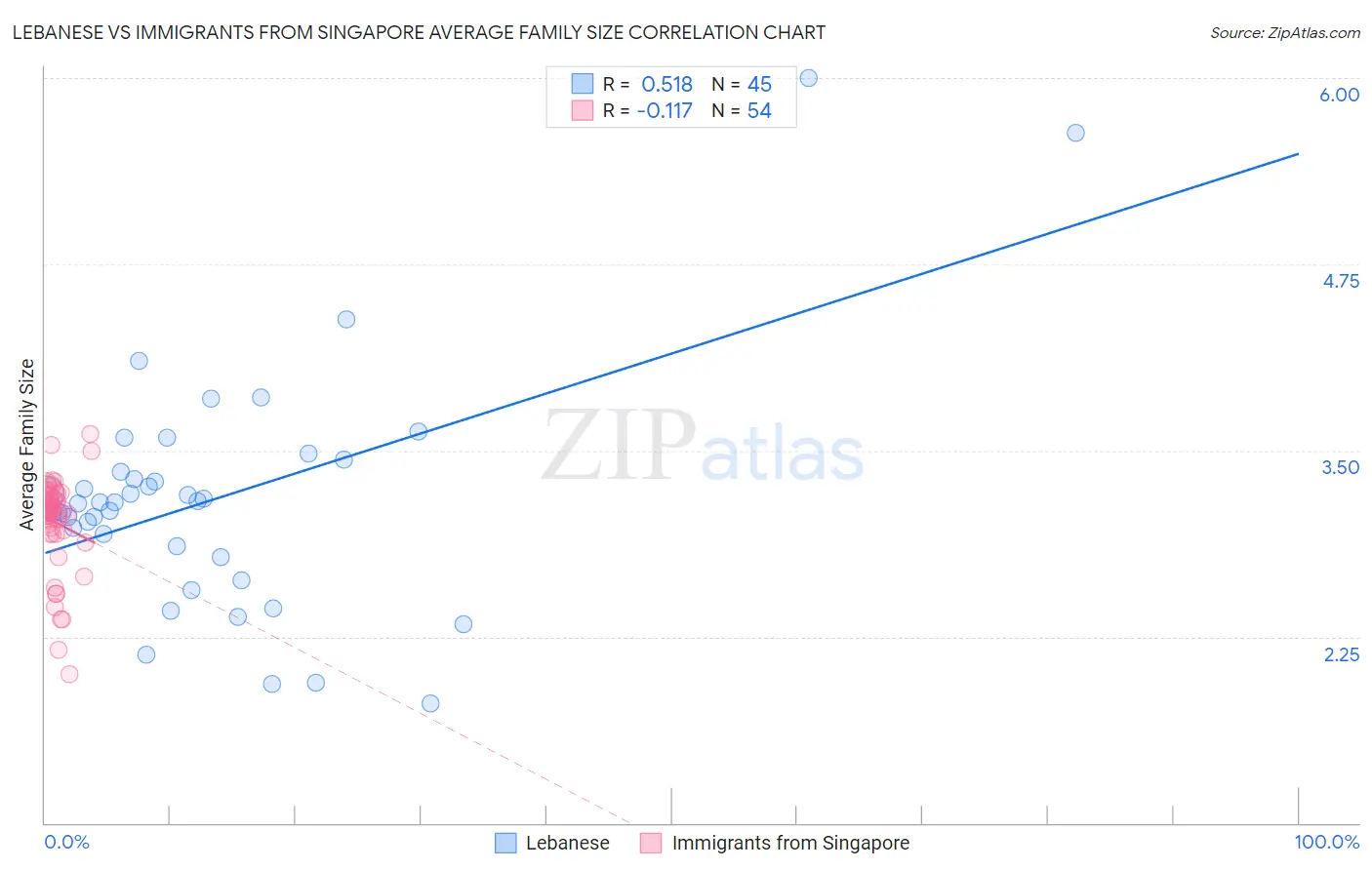 Lebanese vs Immigrants from Singapore Average Family Size