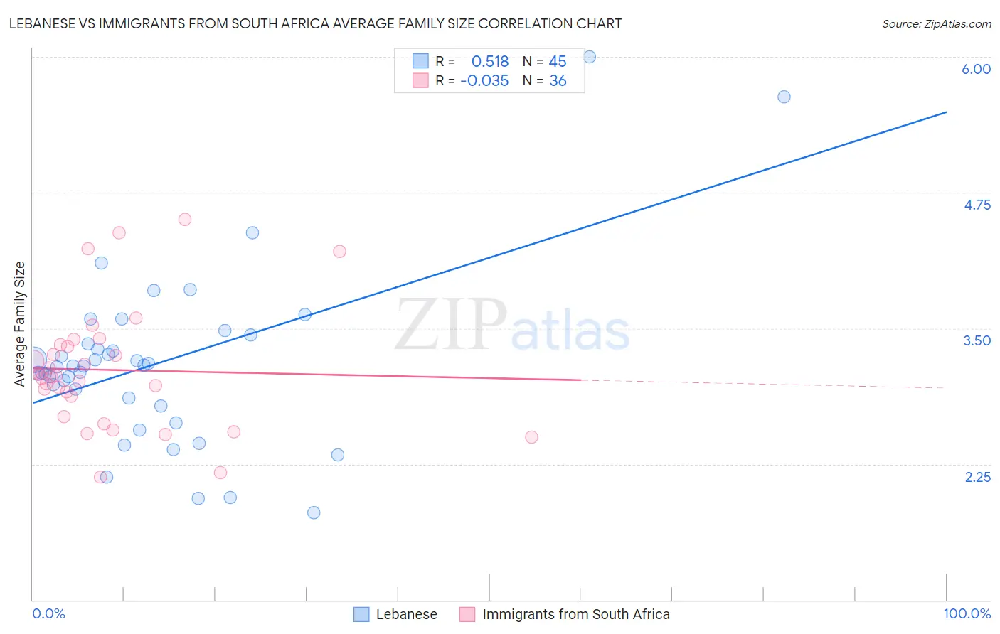 Lebanese vs Immigrants from South Africa Average Family Size
