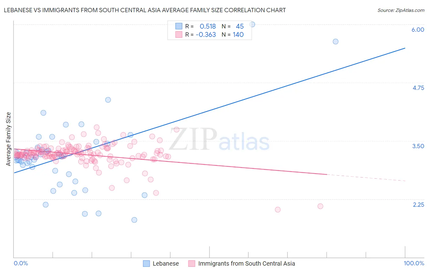 Lebanese vs Immigrants from South Central Asia Average Family Size