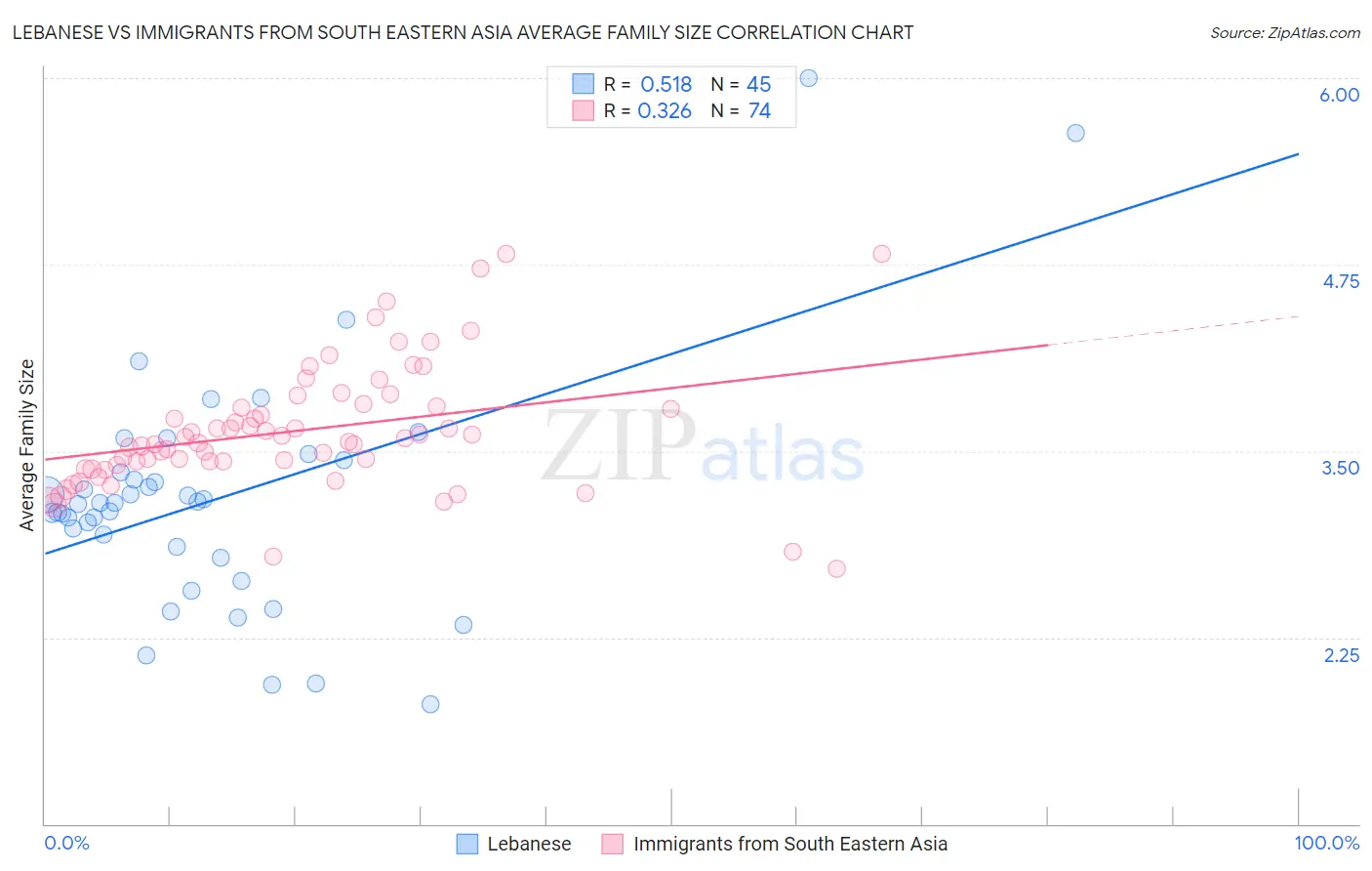 Lebanese vs Immigrants from South Eastern Asia Average Family Size