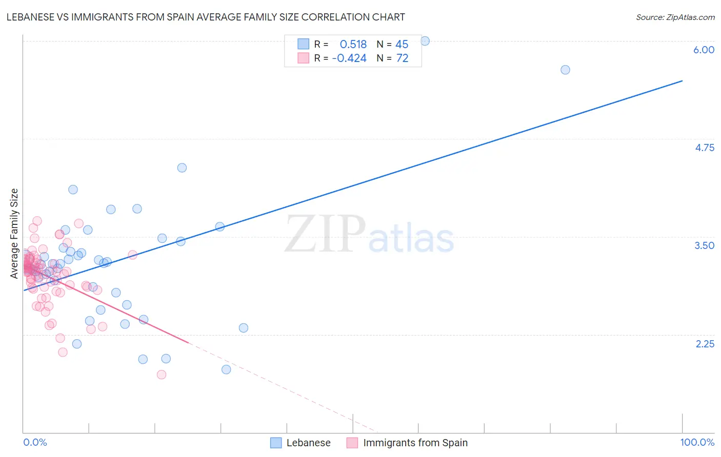 Lebanese vs Immigrants from Spain Average Family Size
