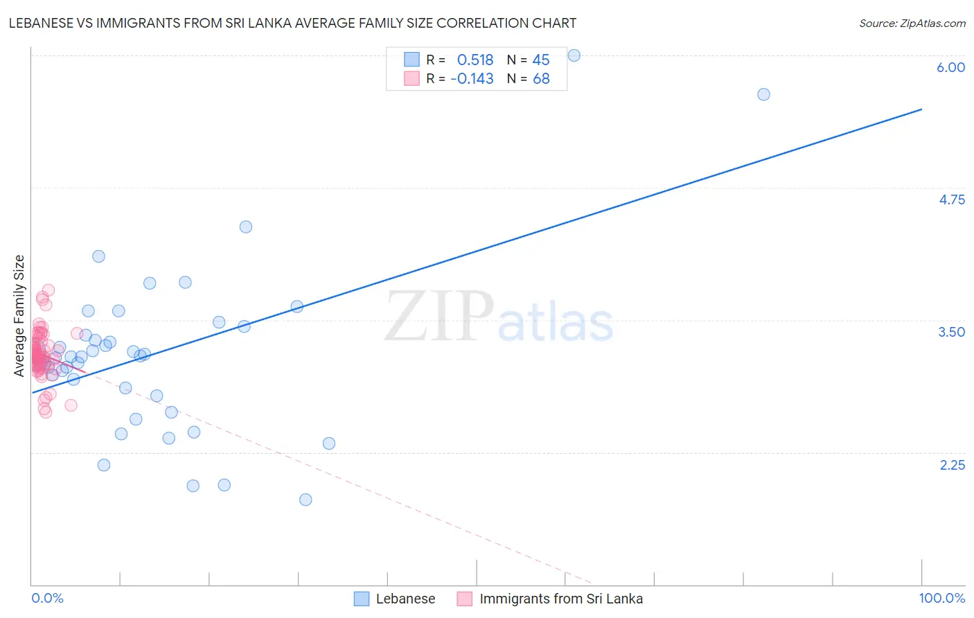 Lebanese vs Immigrants from Sri Lanka Average Family Size