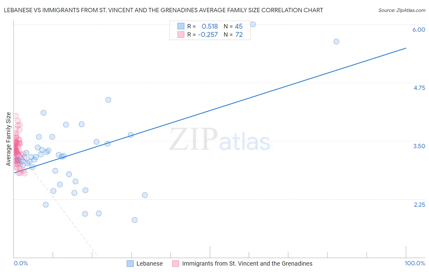 Lebanese vs Immigrants from St. Vincent and the Grenadines Average Family Size