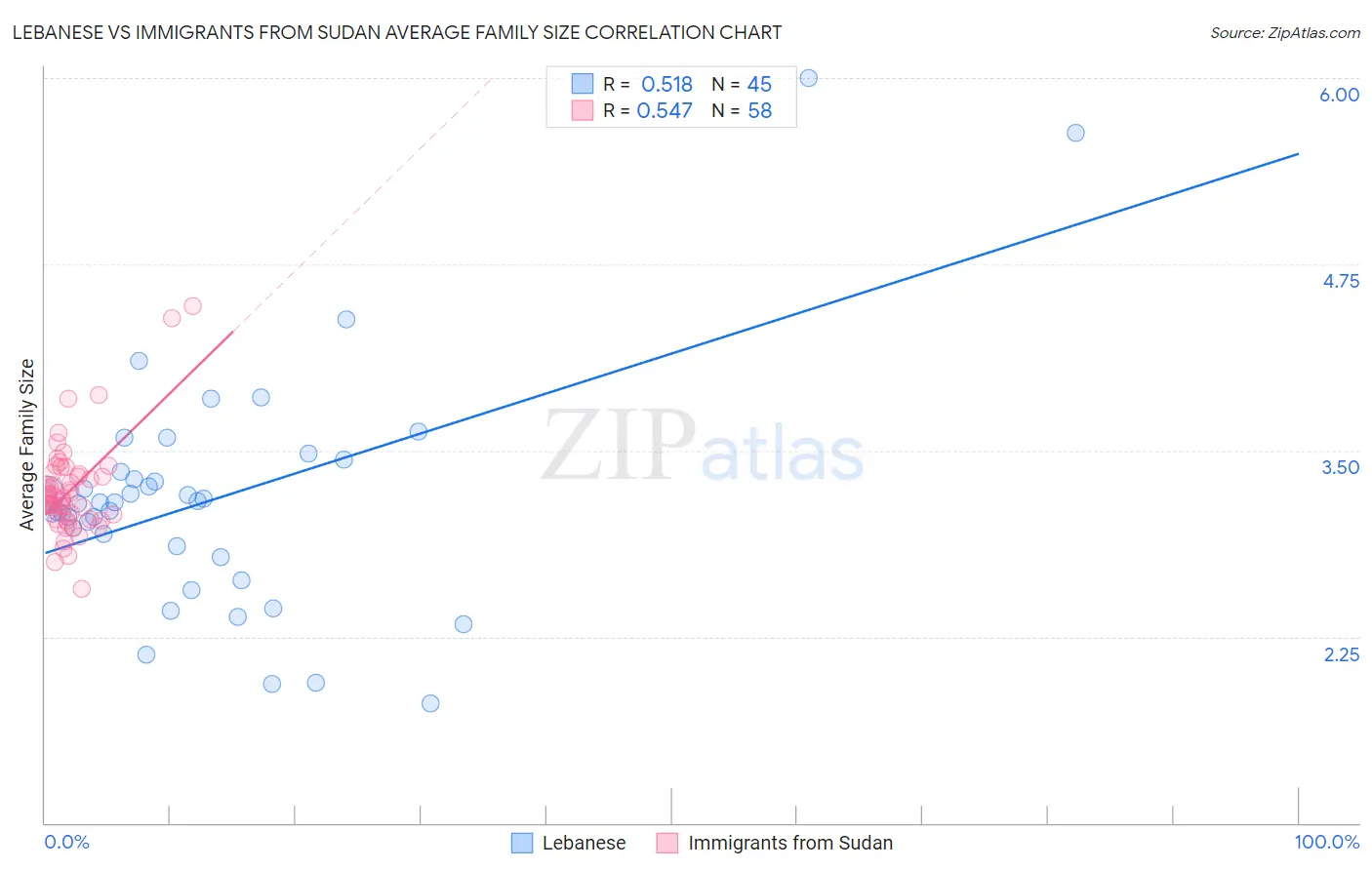 Lebanese vs Immigrants from Sudan Average Family Size