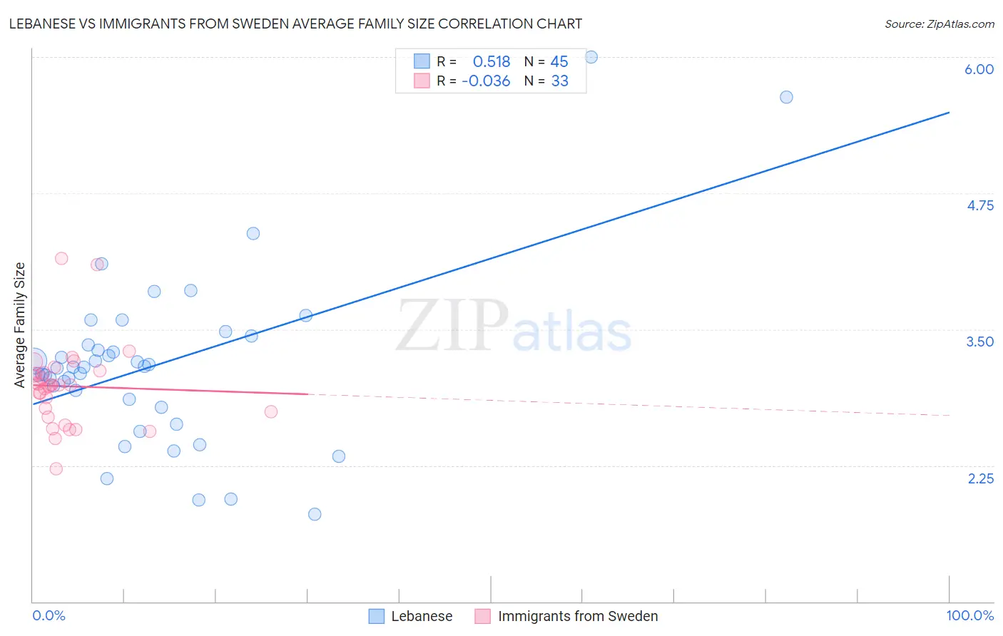 Lebanese vs Immigrants from Sweden Average Family Size