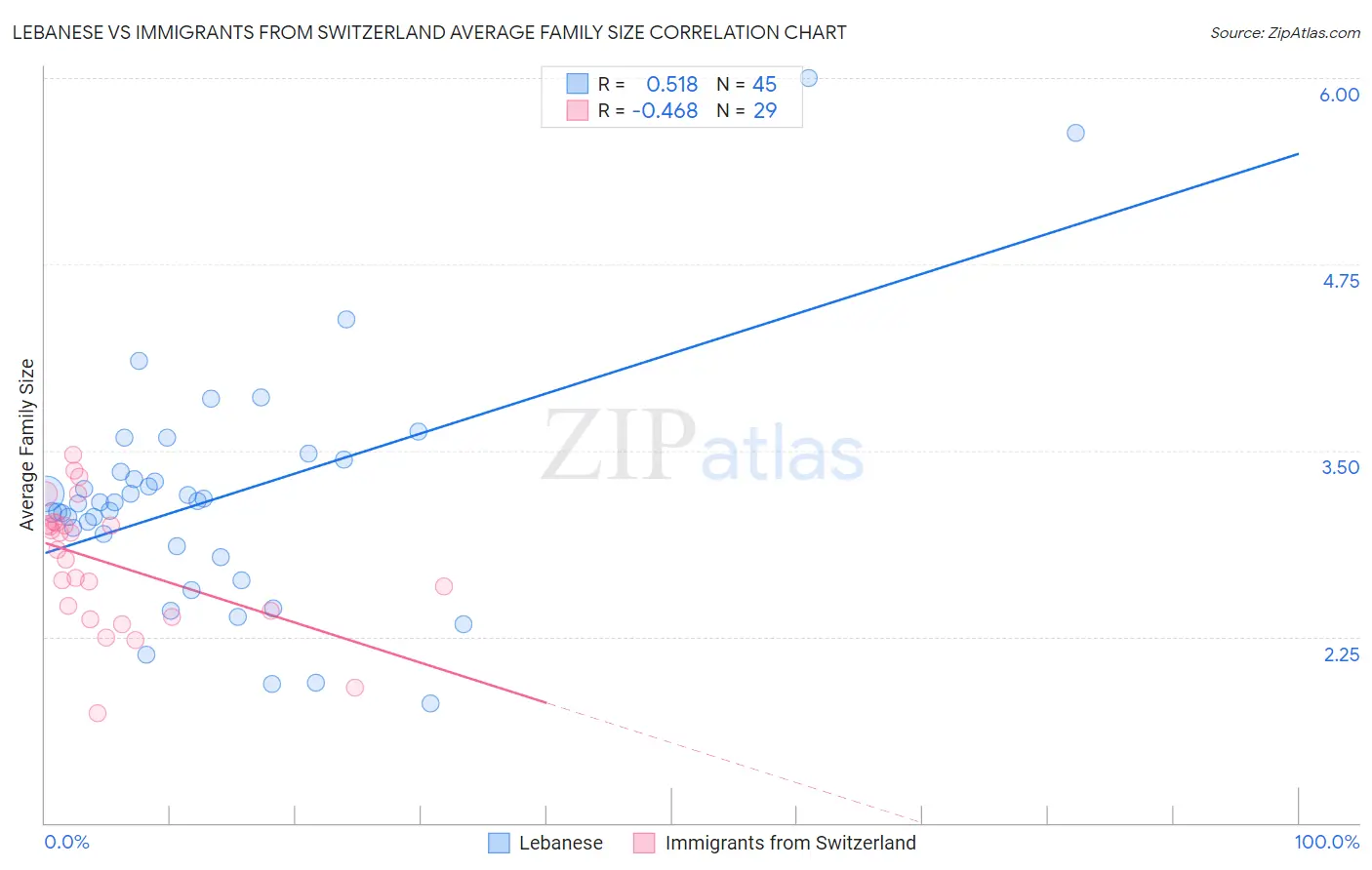 Lebanese vs Immigrants from Switzerland Average Family Size