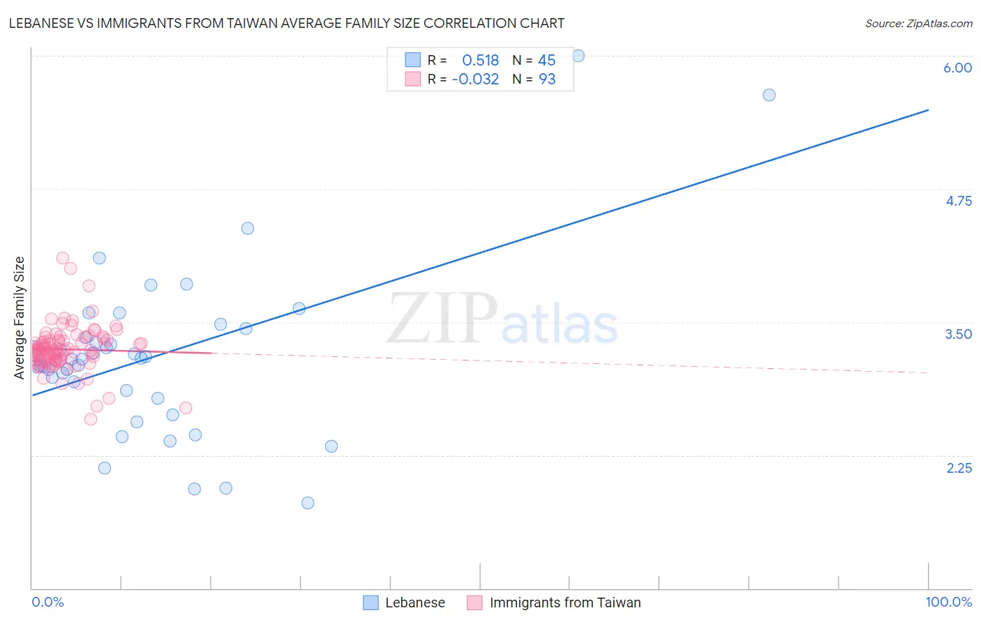 Lebanese vs Immigrants from Taiwan Average Family Size