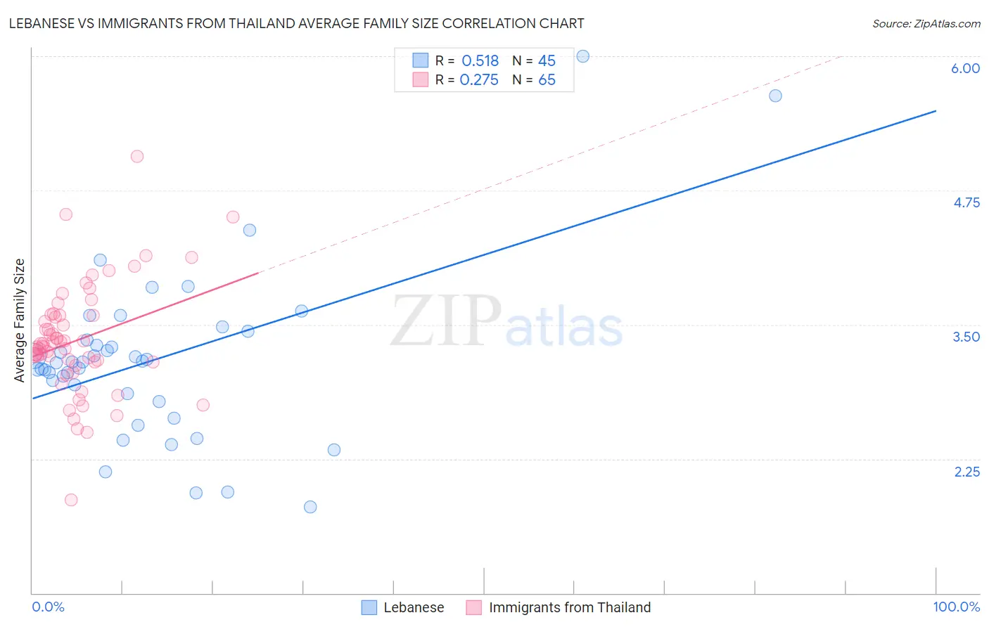 Lebanese vs Immigrants from Thailand Average Family Size