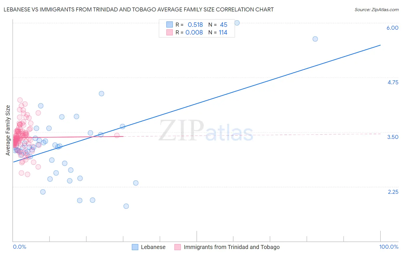 Lebanese vs Immigrants from Trinidad and Tobago Average Family Size