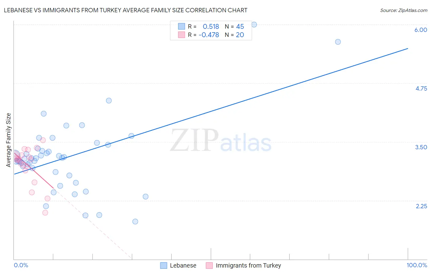 Lebanese vs Immigrants from Turkey Average Family Size