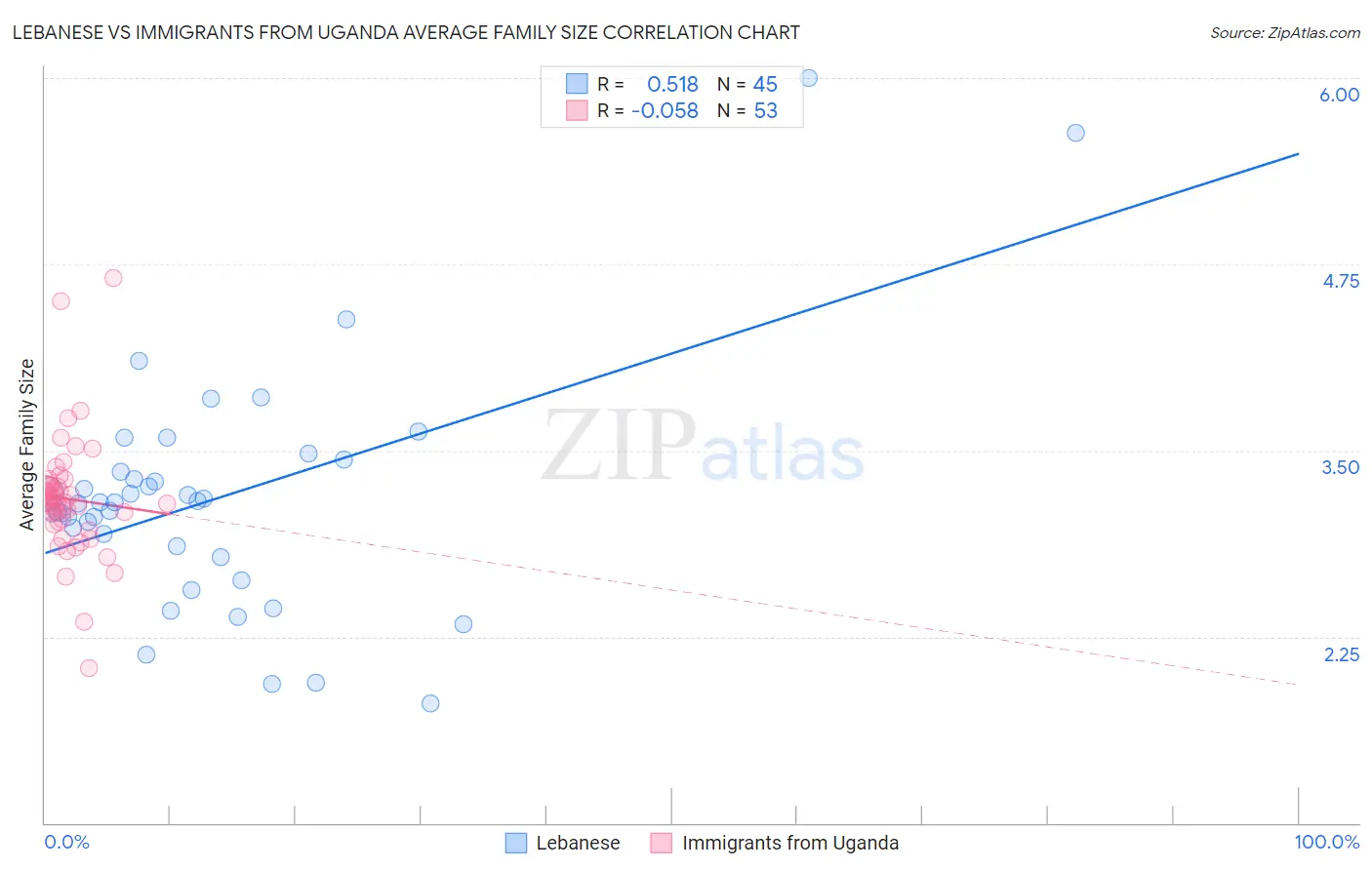 Lebanese vs Immigrants from Uganda Average Family Size