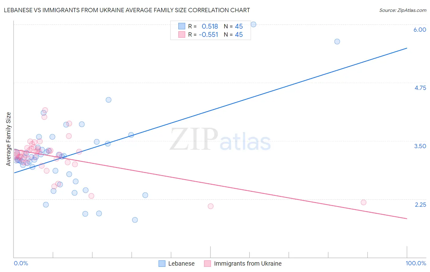 Lebanese vs Immigrants from Ukraine Average Family Size