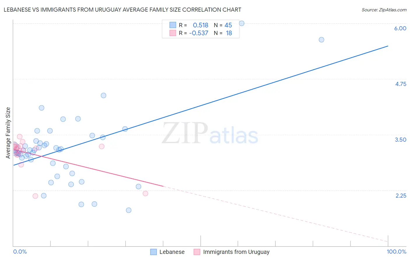 Lebanese vs Immigrants from Uruguay Average Family Size