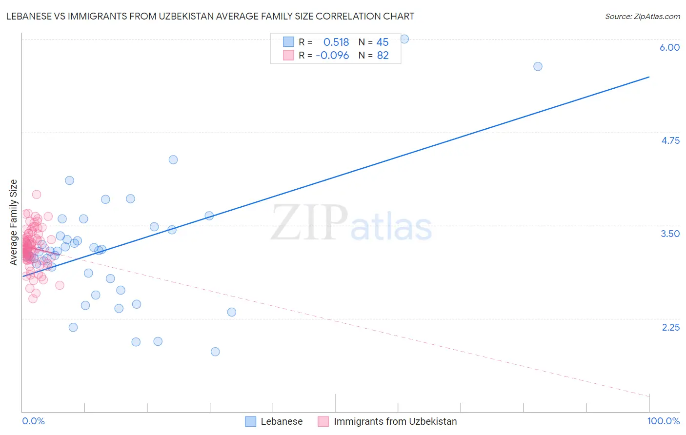 Lebanese vs Immigrants from Uzbekistan Average Family Size