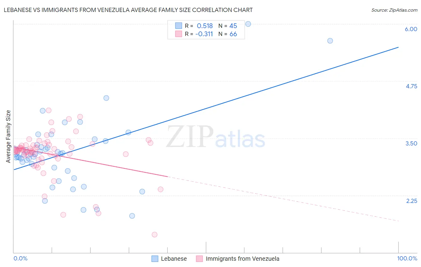 Lebanese vs Immigrants from Venezuela Average Family Size