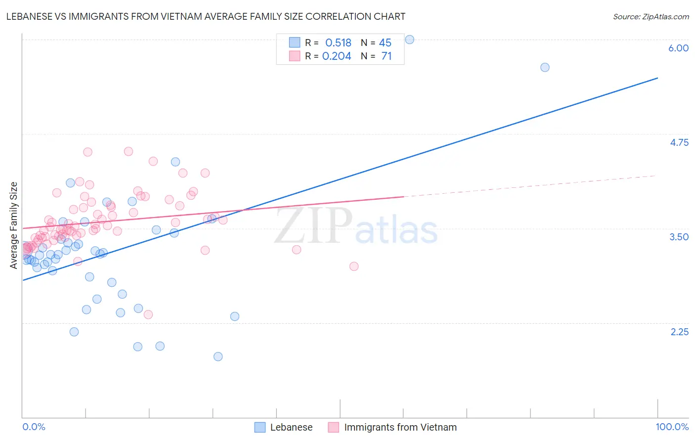 Lebanese vs Immigrants from Vietnam Average Family Size