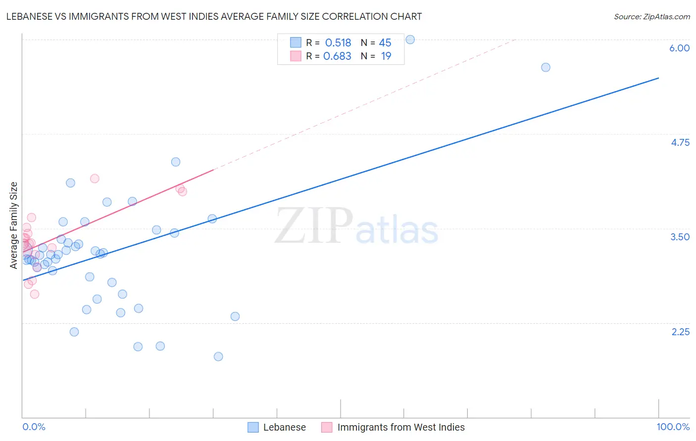 Lebanese vs Immigrants from West Indies Average Family Size
