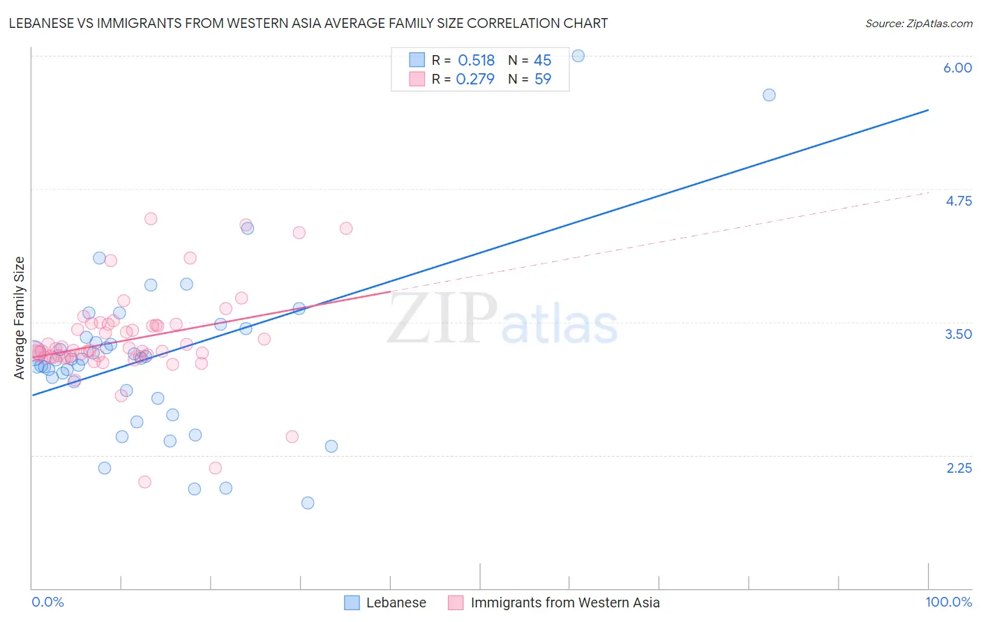 Lebanese vs Immigrants from Western Asia Average Family Size