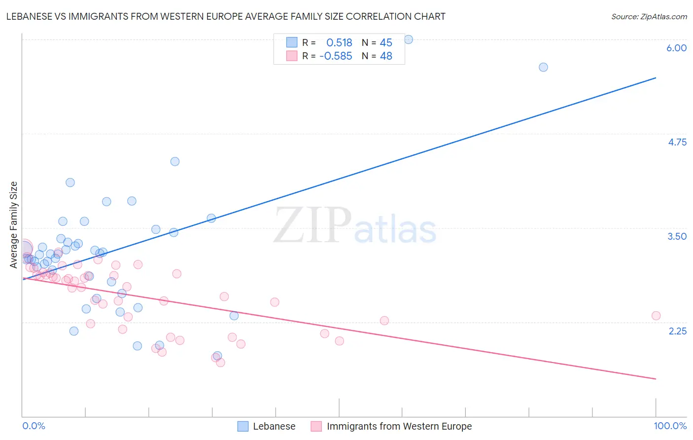 Lebanese vs Immigrants from Western Europe Average Family Size