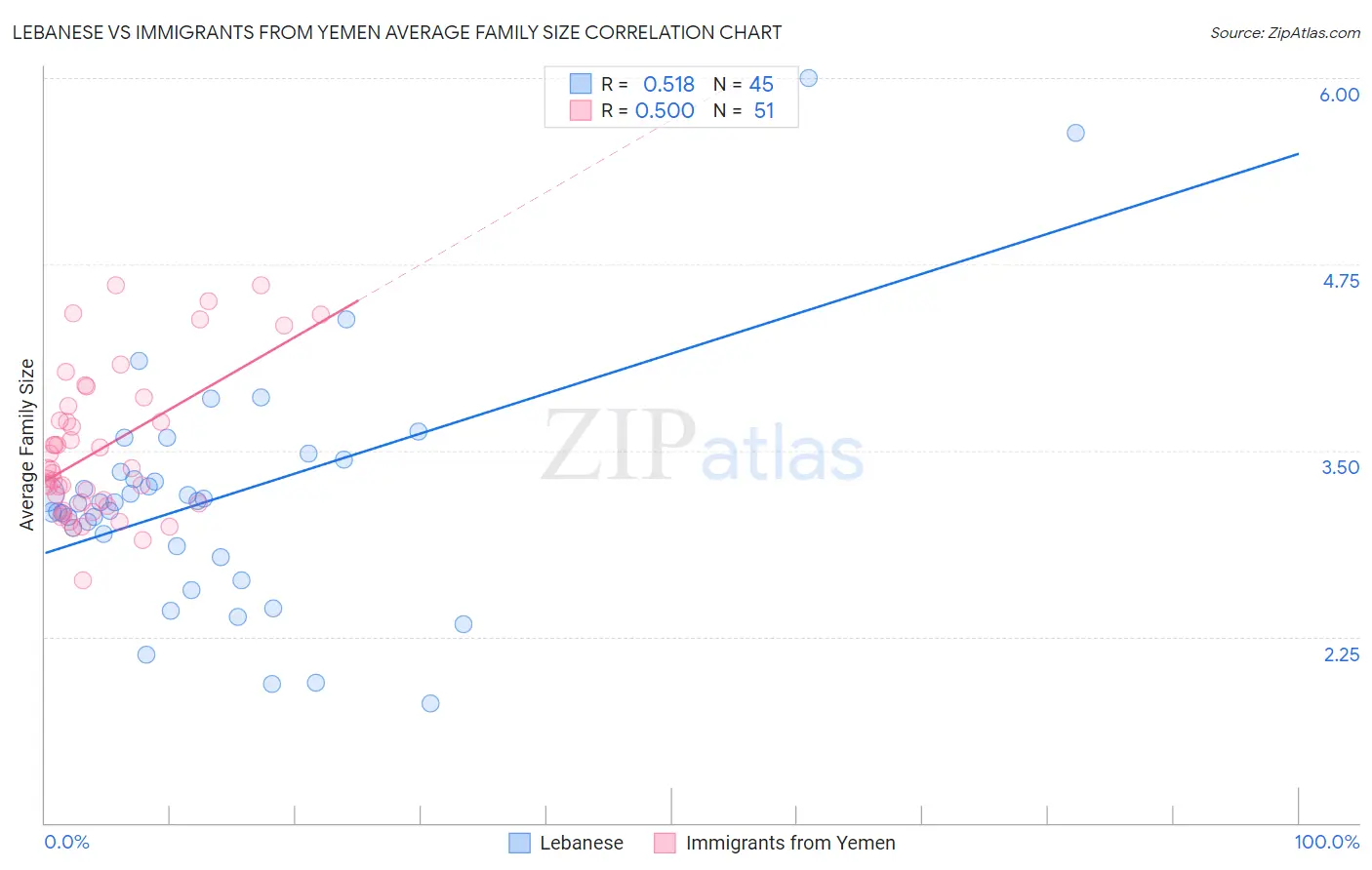Lebanese vs Immigrants from Yemen Average Family Size