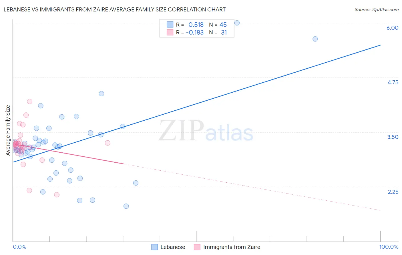 Lebanese vs Immigrants from Zaire Average Family Size