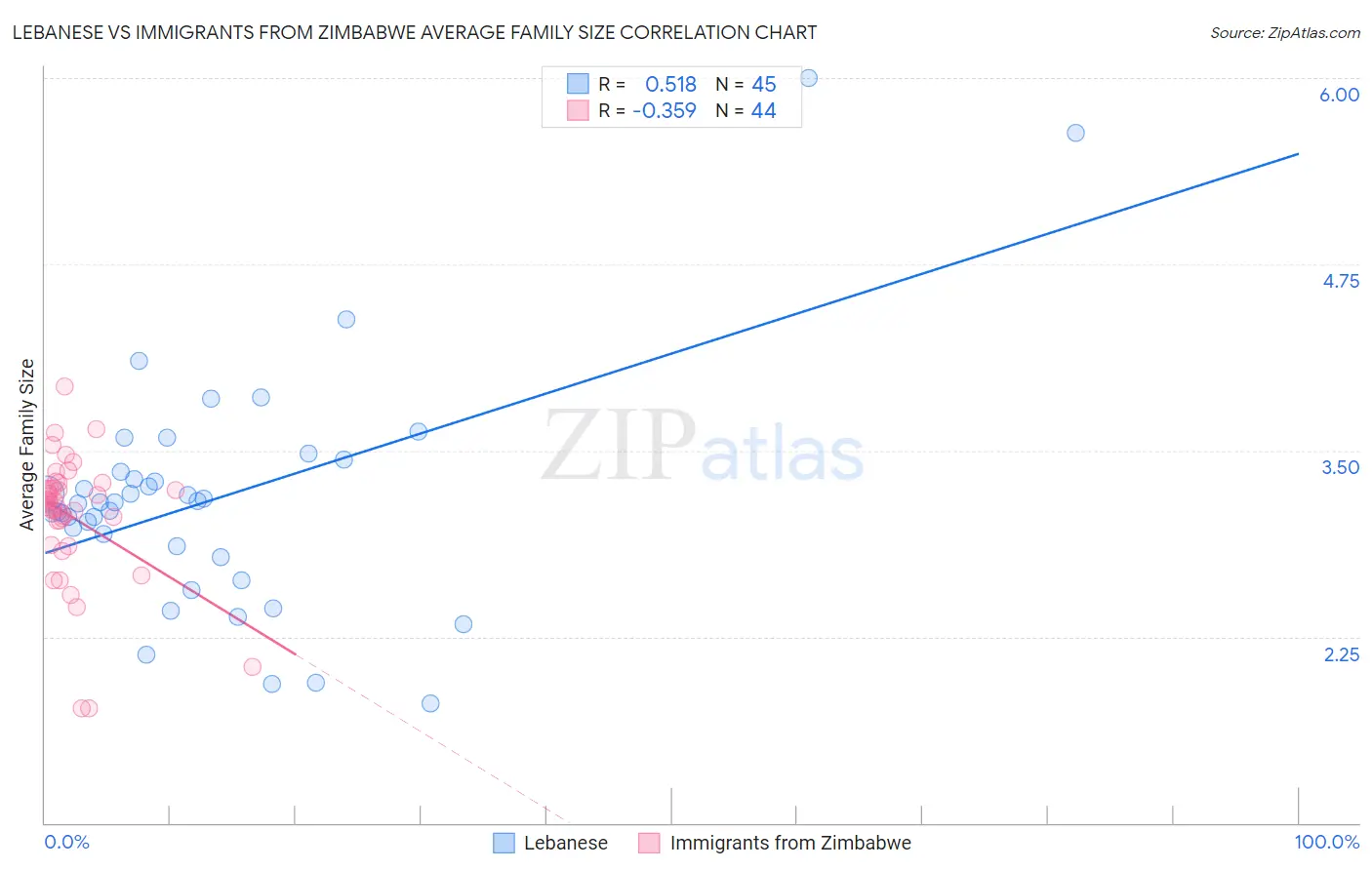 Lebanese vs Immigrants from Zimbabwe Average Family Size