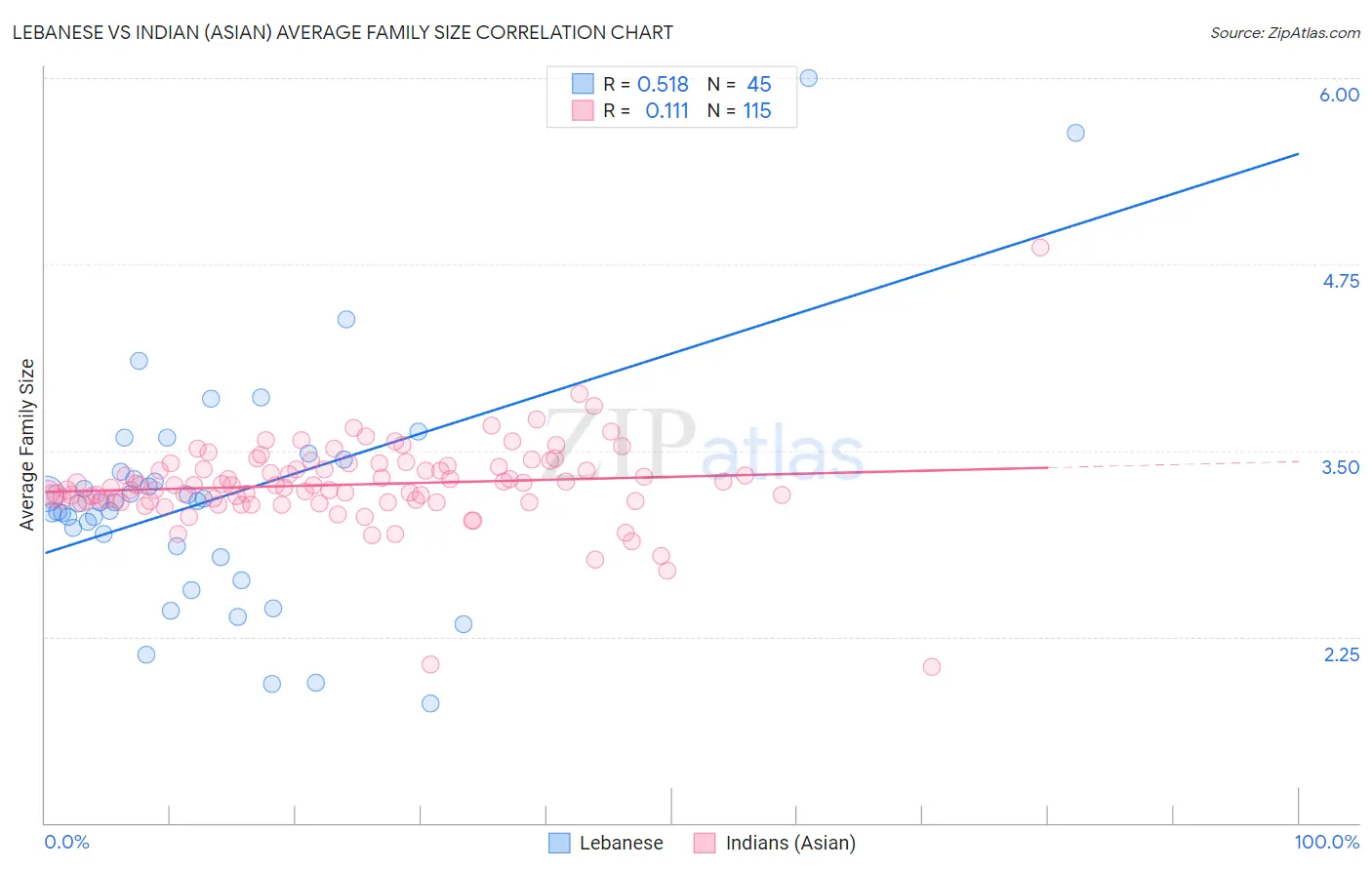 Lebanese vs Indian (Asian) Average Family Size