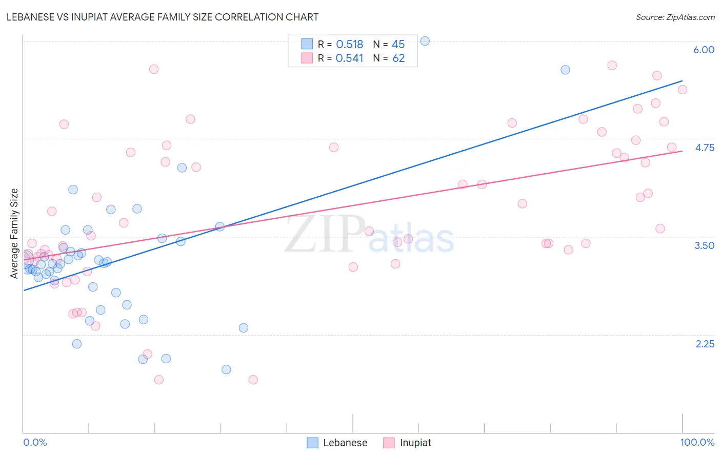 Lebanese vs Inupiat Average Family Size