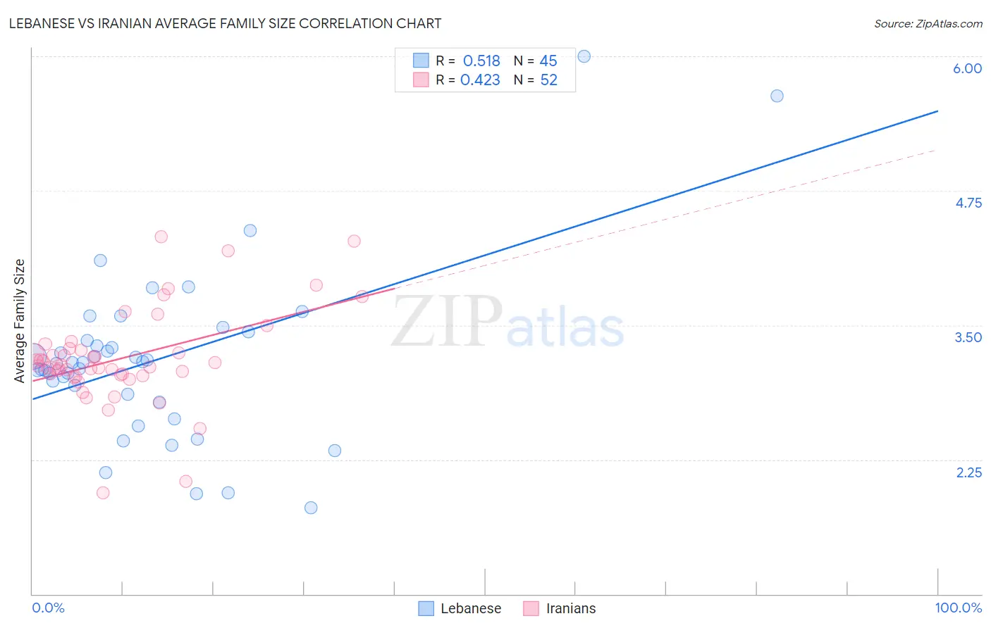 Lebanese vs Iranian Average Family Size