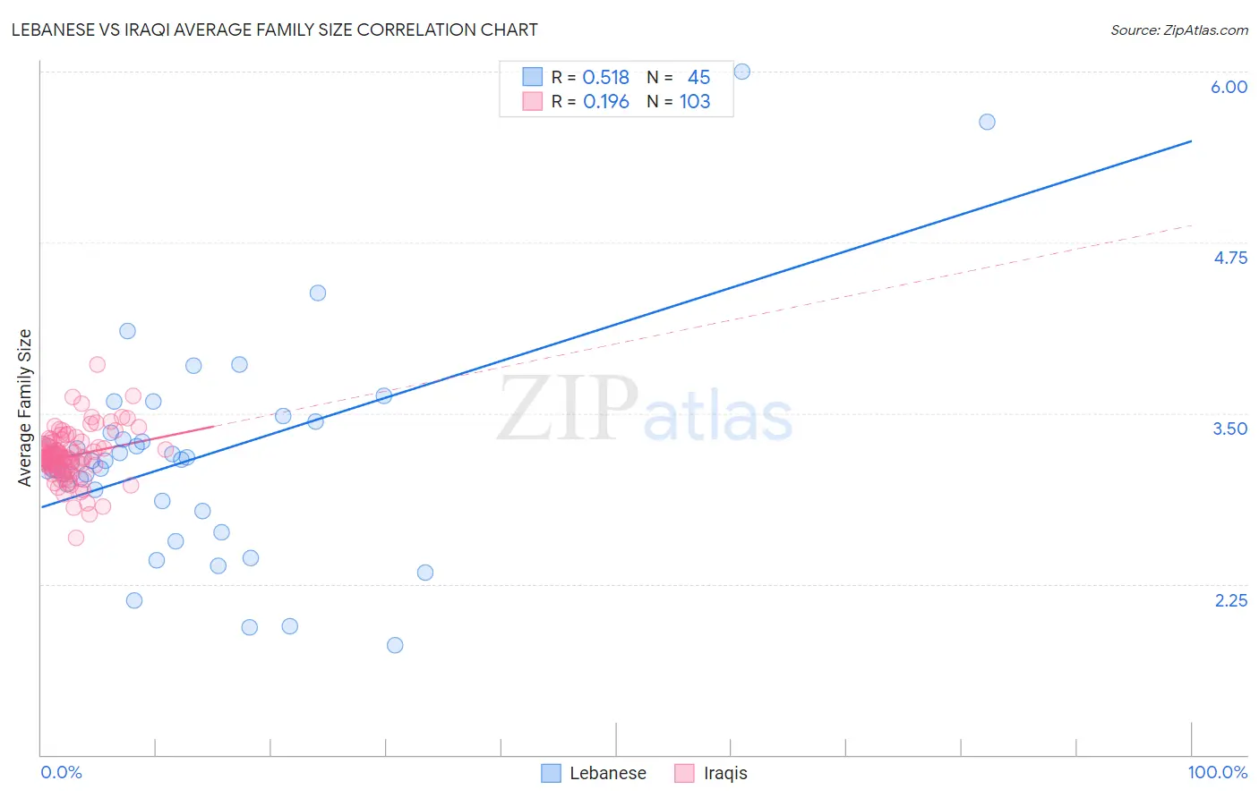 Lebanese vs Iraqi Average Family Size