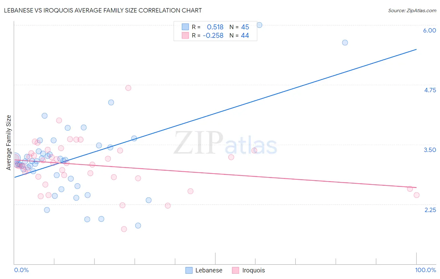 Lebanese vs Iroquois Average Family Size
