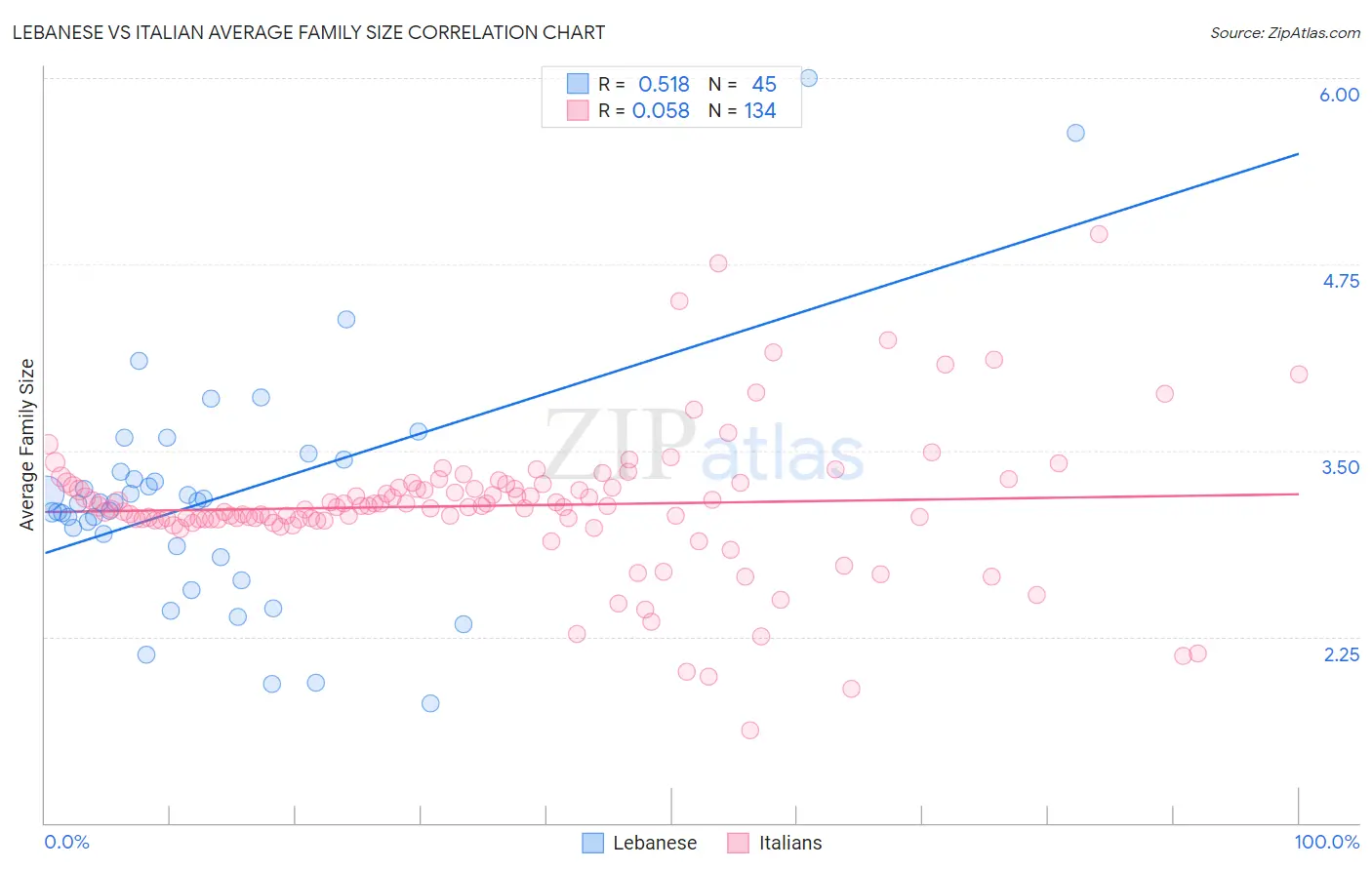 Lebanese vs Italian Average Family Size