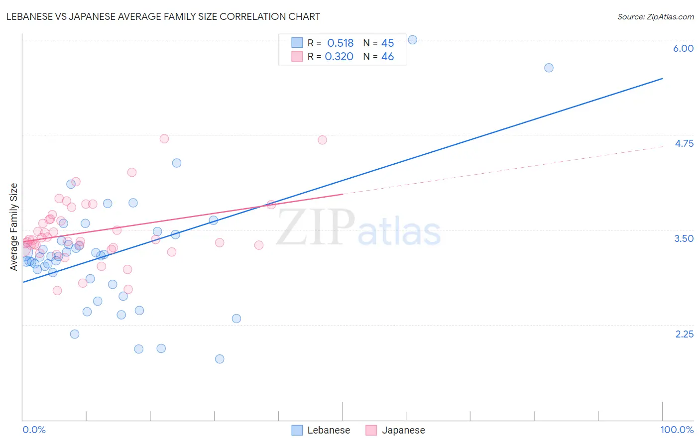 Lebanese vs Japanese Average Family Size