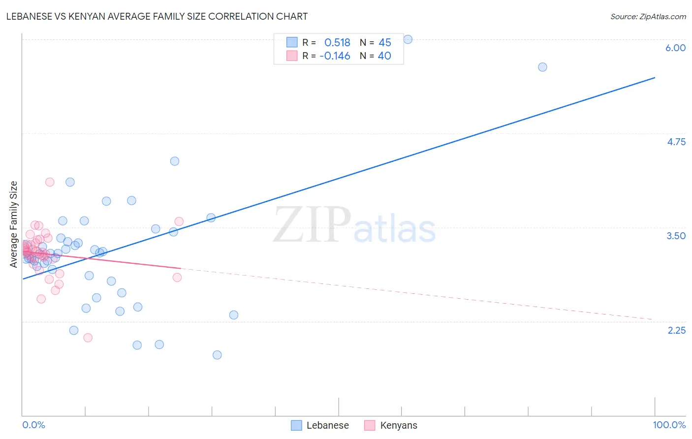 Lebanese vs Kenyan Average Family Size