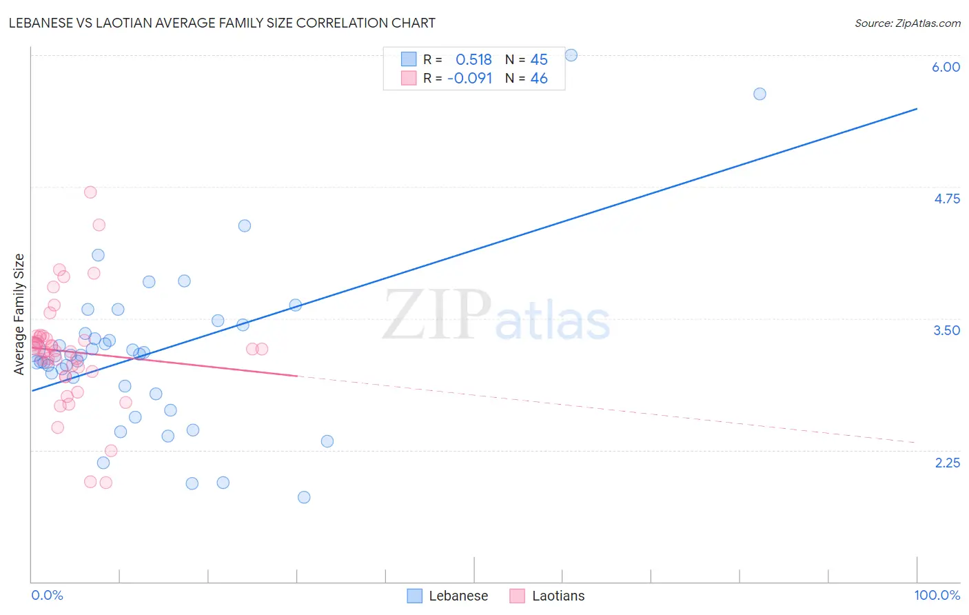Lebanese vs Laotian Average Family Size