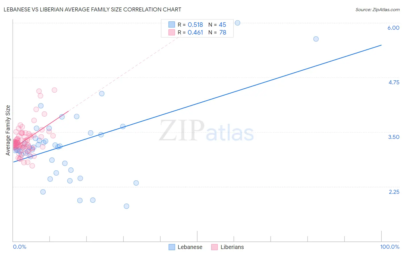 Lebanese vs Liberian Average Family Size