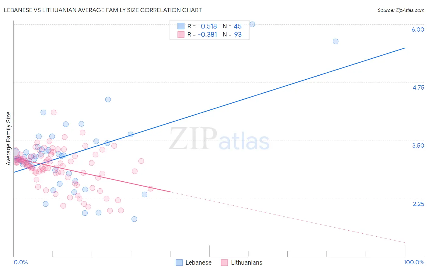 Lebanese vs Lithuanian Average Family Size