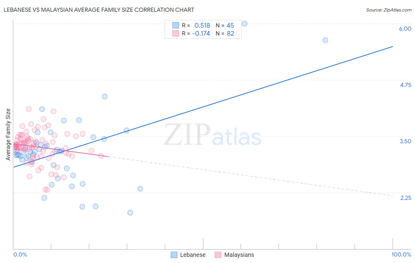 Lebanese vs Malaysian Average Family Size