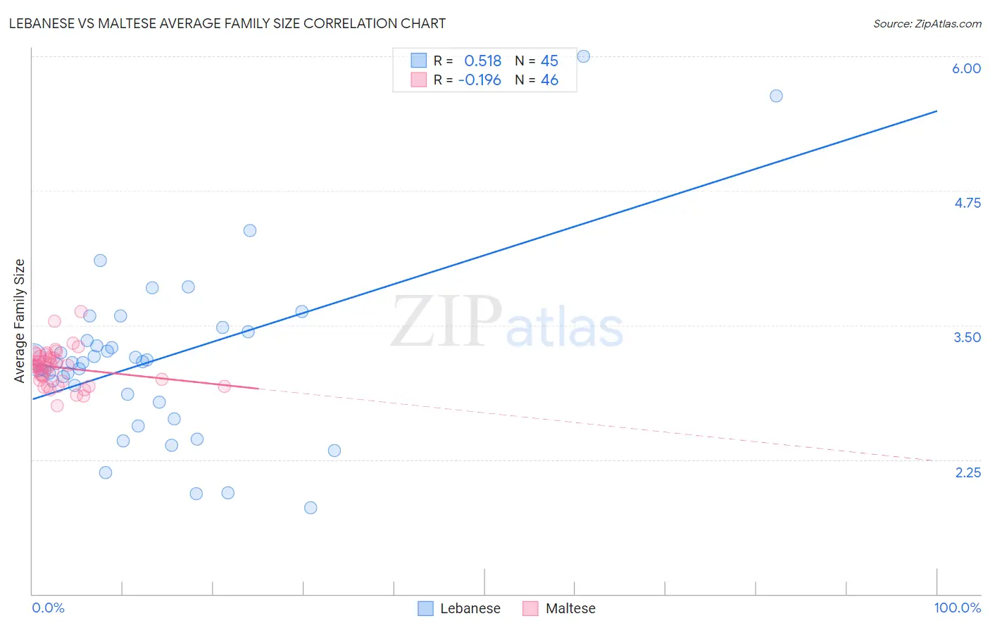 Lebanese vs Maltese Average Family Size