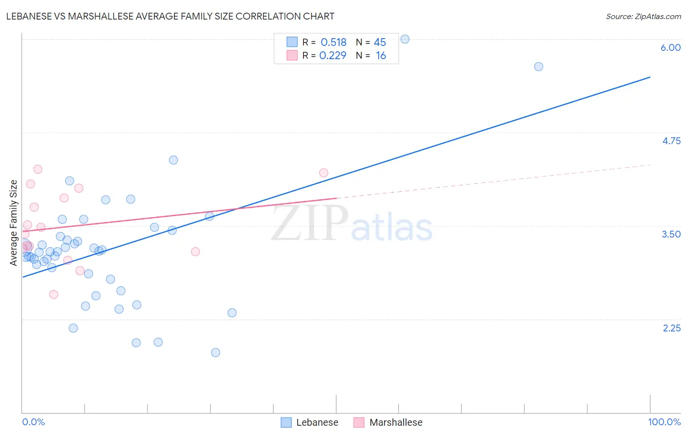 Lebanese vs Marshallese Average Family Size