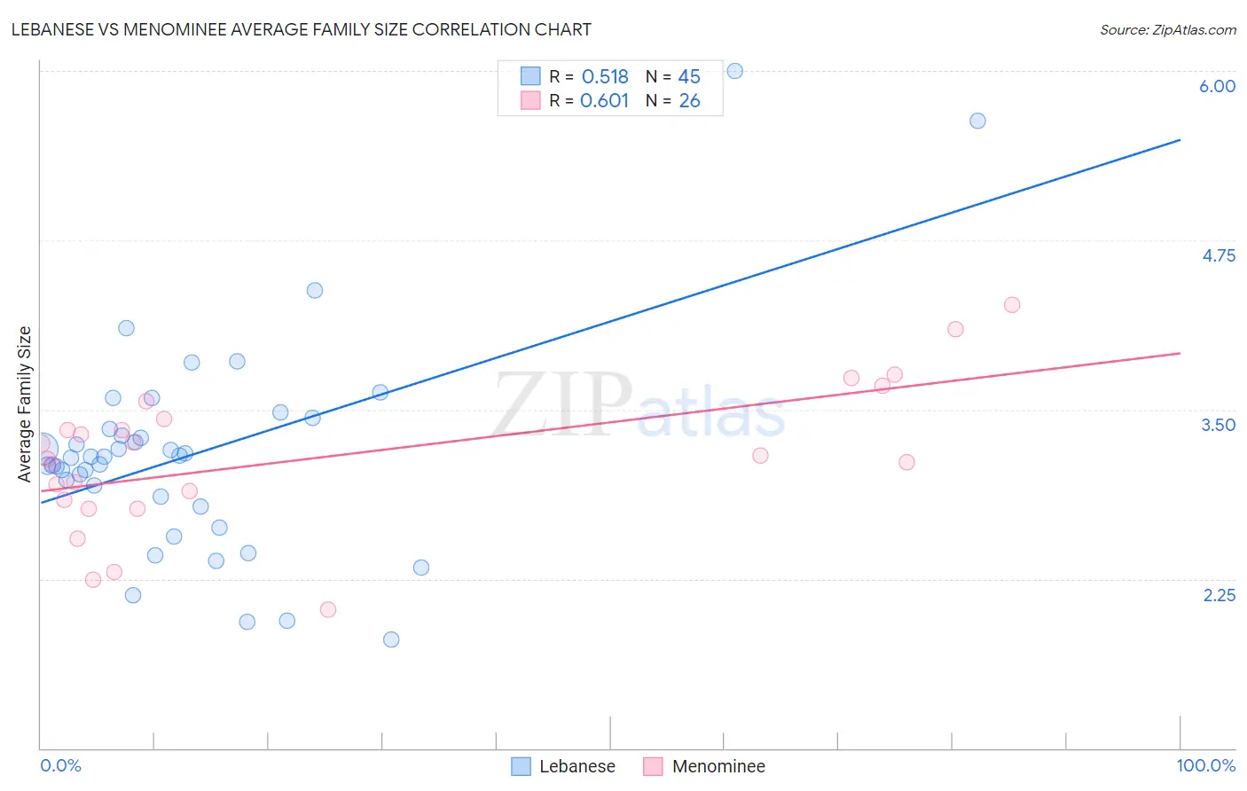 Lebanese vs Menominee Average Family Size