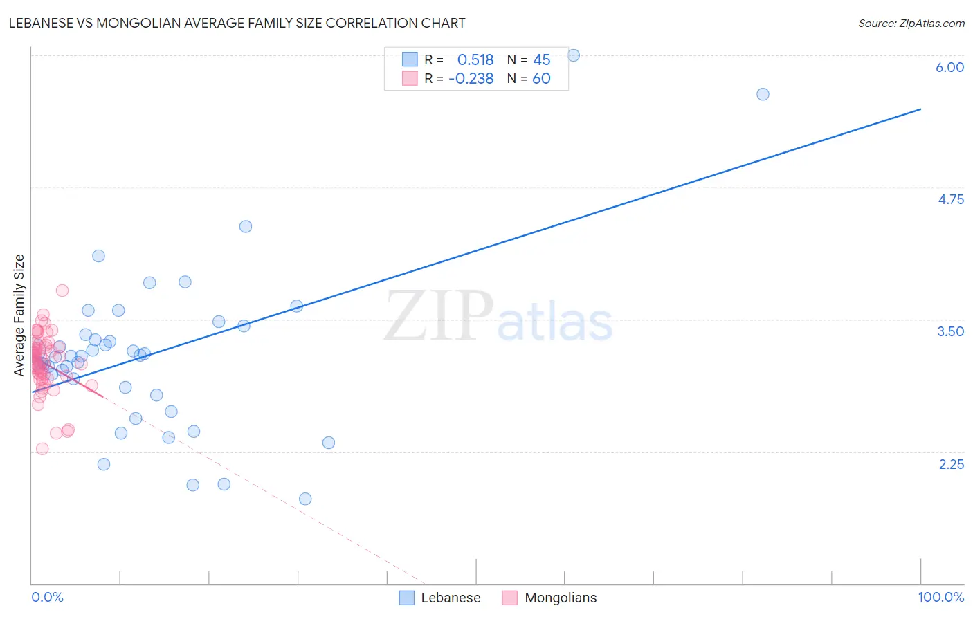 Lebanese vs Mongolian Average Family Size