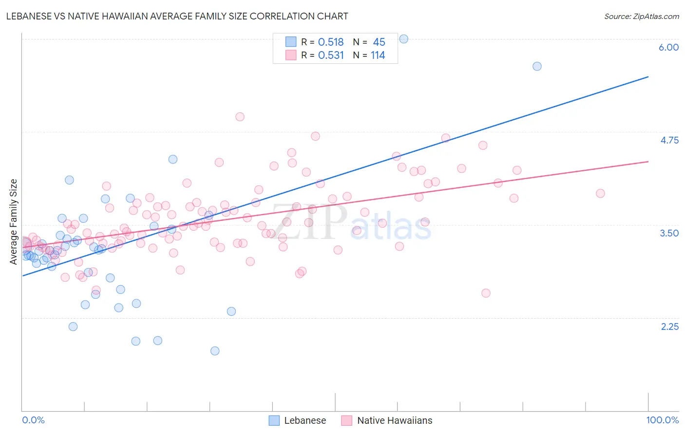 Lebanese vs Native Hawaiian Average Family Size