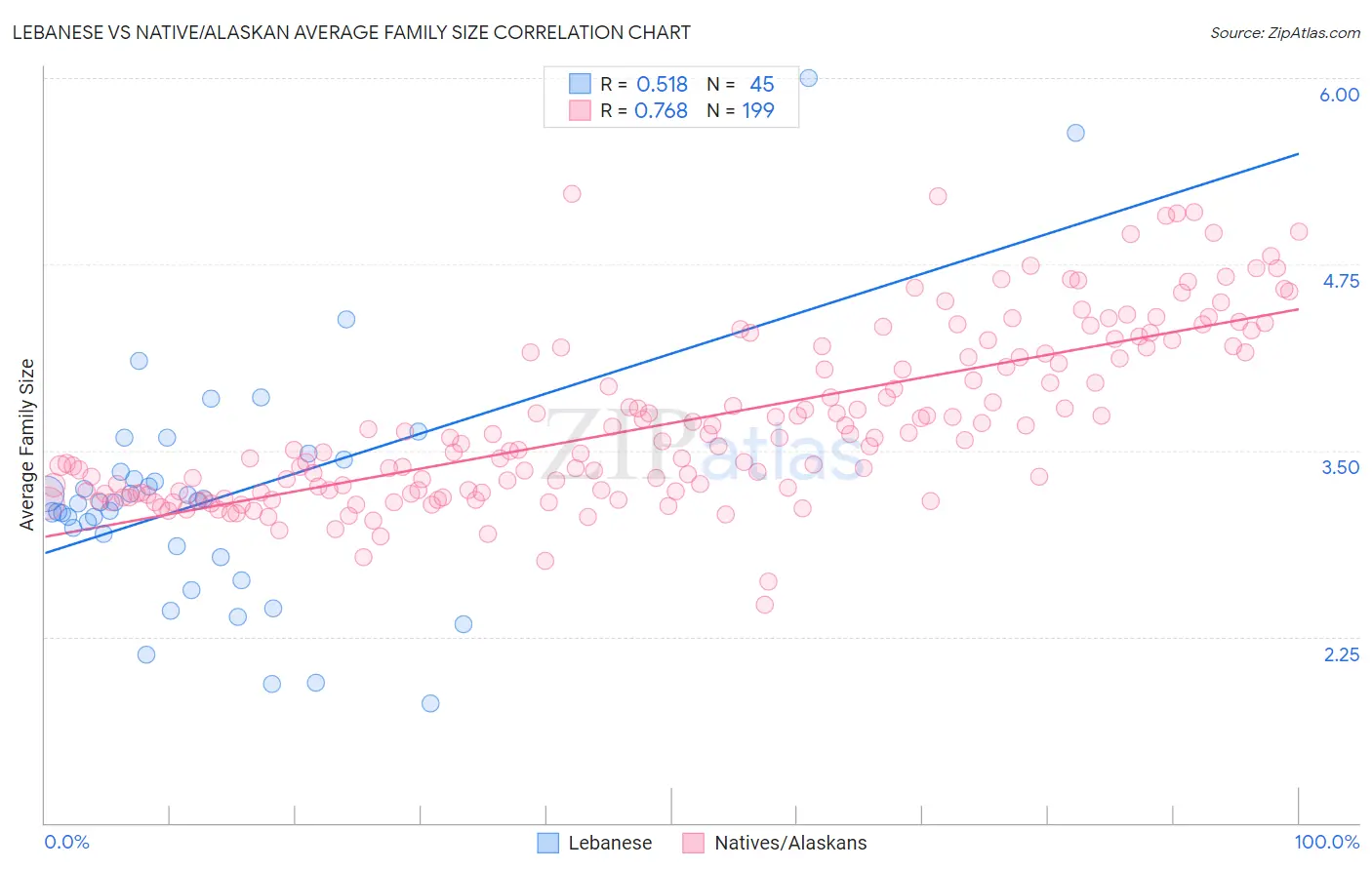 Lebanese vs Native/Alaskan Average Family Size