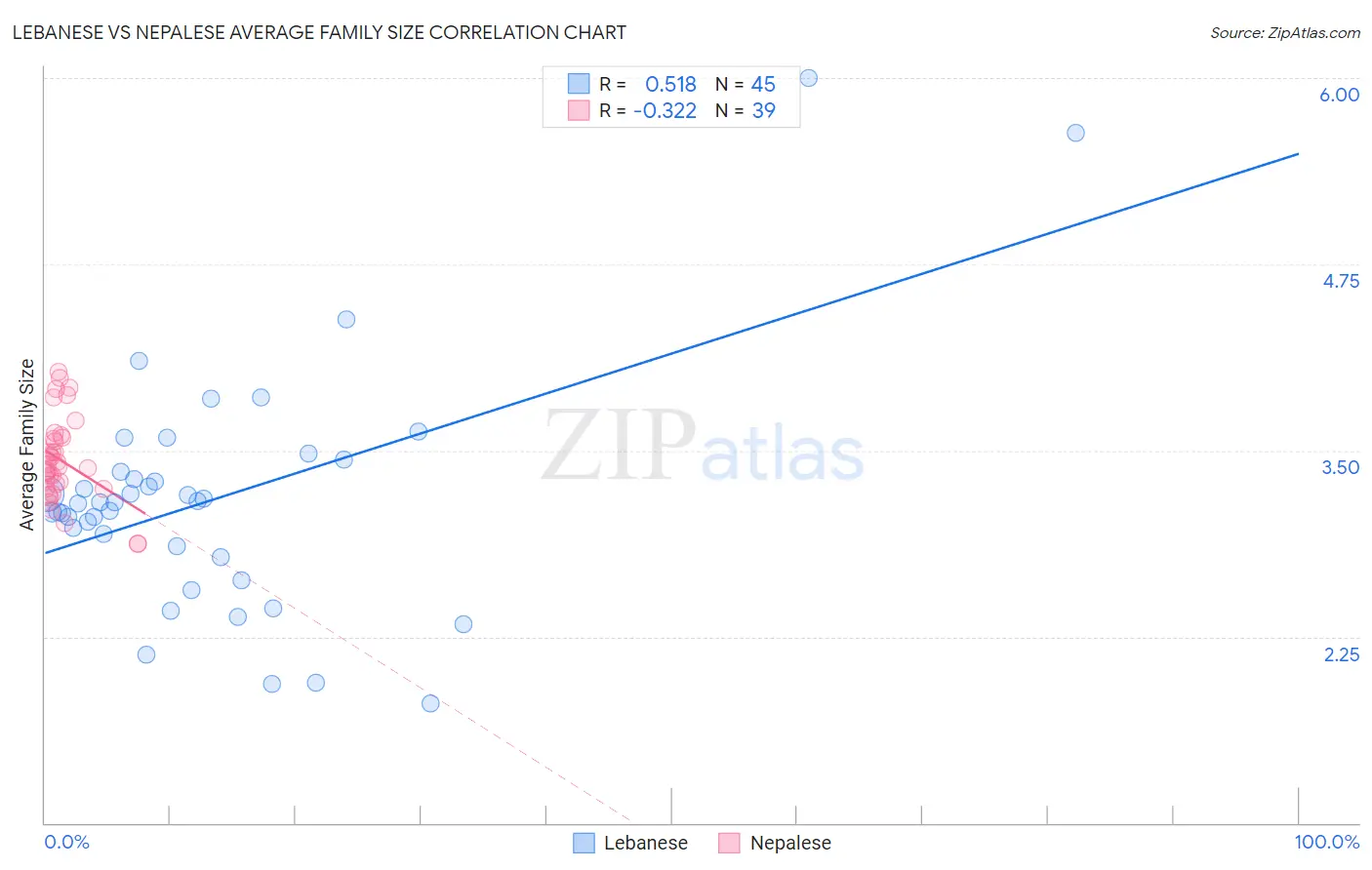 Lebanese vs Nepalese Average Family Size