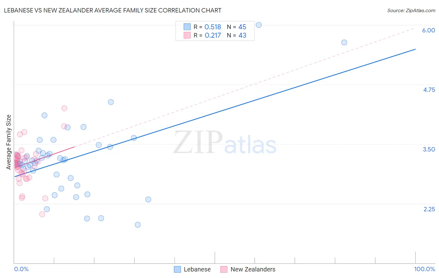 Lebanese vs New Zealander Average Family Size