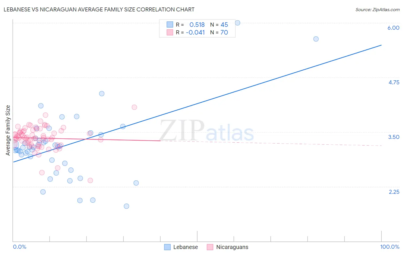 Lebanese vs Nicaraguan Average Family Size